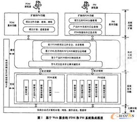 基于Web服务的航空项目管理与PDM系统集成