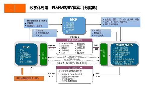 数字化企业制造运营管理设计方案 制造运营管理 mom mes系统功能架构 mom系统的集成与协同 企业实施mom的收益